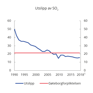 Figur 10.22 SO2-utslipp i perioden 1990–2018. 1 000 tonn
