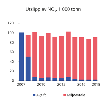 Figur 10.23 Utslipp av NOX fra virksomheter som betaler NOX-avgift og fra virksomheter fritatt fra NOX-avgift gjennom miljøavtale. 1 000 Tonn