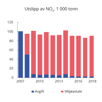 Figur 10.23 Utslipp av NOX fra virksomheter som betaler NOX-avgift og fra virksomheter fritatt fra NOX-avgift gjennom miljøavtale. 1 000 Tonn
