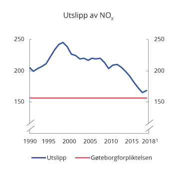 Figur 10.24 NOX-utslipp i perioden 1990–2018. 1 000 tonn