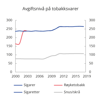 Figur 10.5 Utvikling i reelt avgiftsnivå for tobakksvarer i perioden 2000–2019. 2019-kroner per 100 gram/stk.
