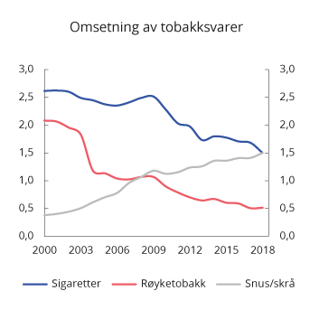 Figur 10.6 Registrert omsetning av sigaretter, røyketobakk og snus og skrå i perioden 2000–2018. mill. kg/stk.