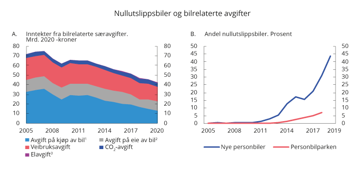 Figur 10.7 Inntekter fra bilrelaterte særavgifter og andel elbiler av nye personbiler og i personbilparken4
