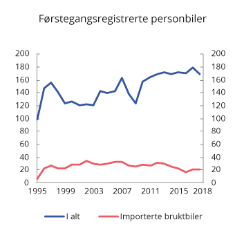 Figur 10.8 Antall førstegangsregistrerte personbiler. 1995–2018. Antall i 1 000