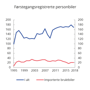 Figur 10.8 Antall førstegangsregistrerte personbiler. 1995–2018. Antall i 1 000
