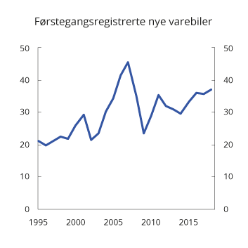 Figur 10.9 Antall førstegangsregistrerte nye varebiler. 1995–2018. Antall i 1 000