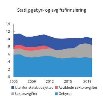 Figur 13.1 Inntekter fra gebyrer, sektoravgifter og avgifter utenfor statsbudsjettet 2006–2019. Mrd. 2019-kroner
