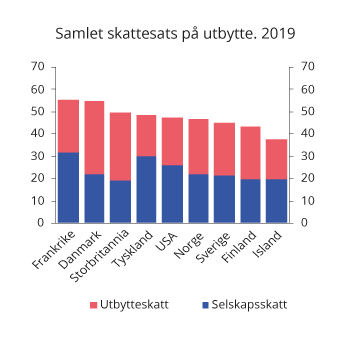 Figur 2.10 Samlet marginalskatt på utbytte på selskapets og eiernes hånd i noen utvalgte land. 2019.1 Prosent