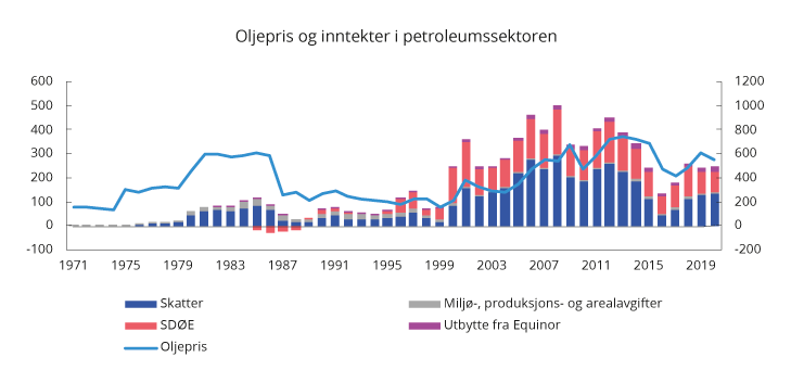 Figur 2.11 Samlede netto inntekter til staten fra petroleumssektoren og oljeprisutvikling. 2020-kroner1