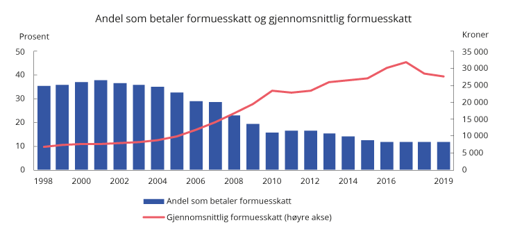 Figur 2.13 Andel personer (av bosatte personer 17 år og eldre) som betaler formuesskatt1 og gjennomsnittlig formuesskatt. 1998–2019. Anslag for 2018 og 2019. 2019-kroner