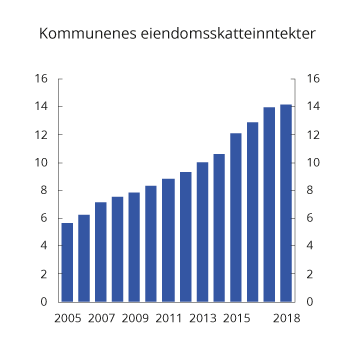 Figur 2.14 Kommunenes eiendomsskatteinntekter 2005–2018. Mrd. 2018-kroner