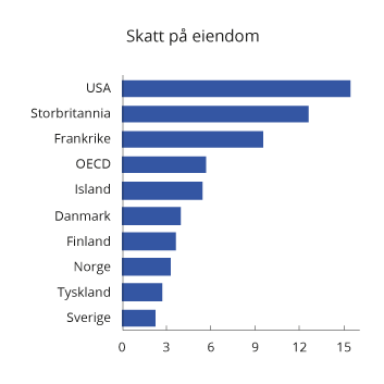 Figur 2.15 Skatt på eiendom. Prosent av samlede skatteinntekter. 20171