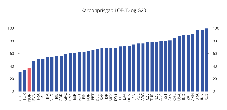 Figur 2.17 Karbonprisgap på energibruk i OECD og G20-landene i 2015 ved en referansepris på 60 euro per tonn CO2-ekvivalent.