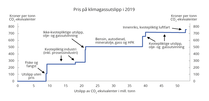 Figur 2.18 Pris på utslipp av klimagasser i ulike sektorer. Avgiftsnivå i kroner per tonn CO2-ekvivalenter i 2019 og kvotepris på 250 kroner per tonn CO2. Utslippstallene er fra 2017