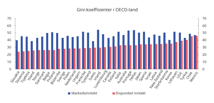 Figur 2.19 Gini-koeffisienter for markedsinntekter og inntekt etter overføringer og skatt. Ekvivalent inntekt (OECD-skala). 2017 eller seneste tilgjengelige år. Prosent