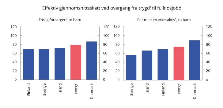 Figur 2.2 Effektiv gjennomsnittsskatt ved overgang fra dagpenger ved arbeidsledighet til fulltidsjobb. 2018. Prosent