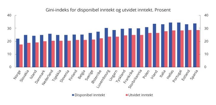Figur 2.20 Gini-indeks for disponibel inntekt og utvidet inntekt1 i utvalgte europeiske land. 2012.2 Prosent