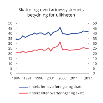 Figur 2.21 Gini-koeffisient for inntekt før og etter overføringer og skatt. Prosent. Ekvivalent inntekt (EU-skala). 1986–2017