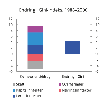 Figur 2.22 Inntektskomponentenes bidrag til endringer i Gini-koeffisienten 1986–20161