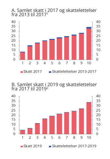Figur 2.24 Samlet skatt i 2017 og i 2019 og endring i skatt fra 2013 til 2017 og fra 2017 til 2019 i prosent av ekvivalent inntekt etter inntektsdesiler. 2017-regler sammenlignet med 2013-regler fremskrevet til 2017 og 2019-regler sammenlignet med 2017-regler f...