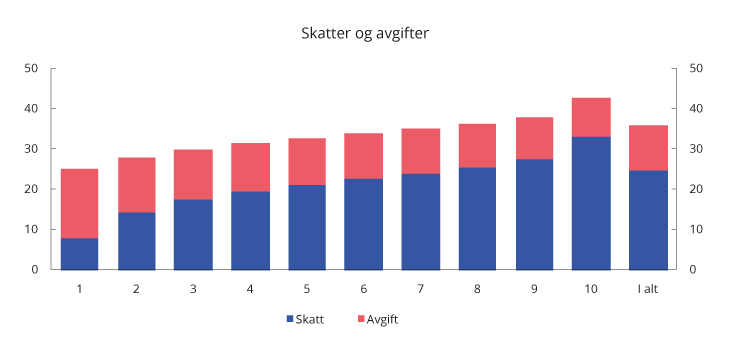 Figur 2.25 Skatt og avgift per person i prosent av ekvivalent inntekt. 2019-regler. Prosent