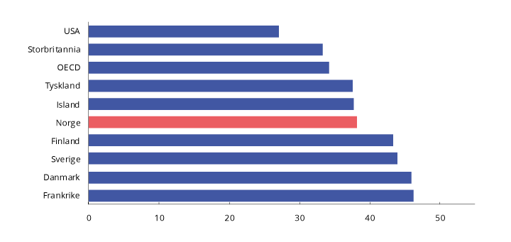 Figur 2.3 Skatte- og avgiftsinntekter i prosent av BNP i utvalgte land og OECD1. 2017. Prosent