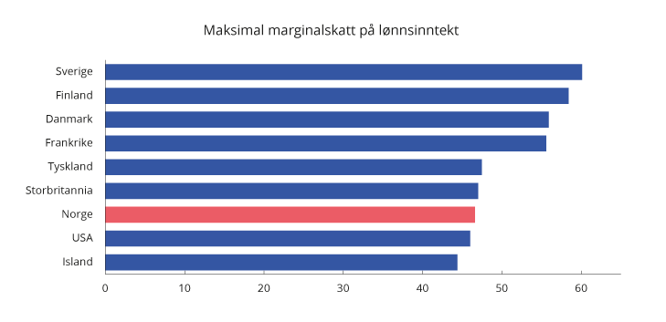 Figur 2.4 Høyeste marginalskatt på lønnsinntekt eksklusive arbeidsgivers bidrag til arbeidstakers trygdeordninger. Noen utvalgte land i 2018. Prosent