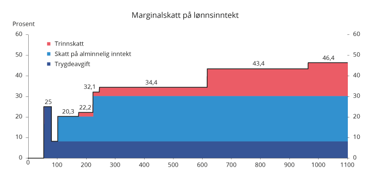 Figur 2.5 Marginalskatt på lønnsinntekt (utenom arbeidsgiveravgift) med 2019-regler for en lønnstaker som kun har lønnsinntekt og standard fradrag. Tusen kroner
