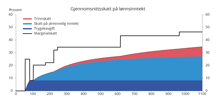 Figur 2.6 Gjennomsnittsskatt på lønnsinntekt (utenom arbeidsgiveravgift) med 2019-regler for en lønnstaker som kun har lønnsinntekt og standard fradrag. Tusen kroner