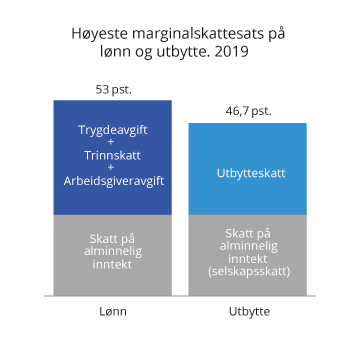 Figur 2.8 Maksimal marginalskatt på lønn og utbytte med 2019-regler. Prosent