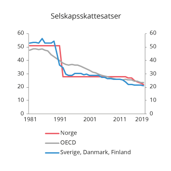 Figur 2.9 Formelle selskapsskattesatser.1 1981–2019. Prosent
