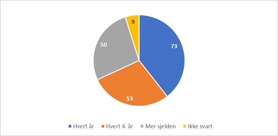 Hvor ofte kommunene evaluerer ordningene