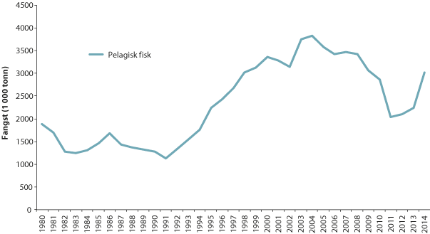 Figur 4.24 Fisket i Norskehavet frå 1980 til 2014