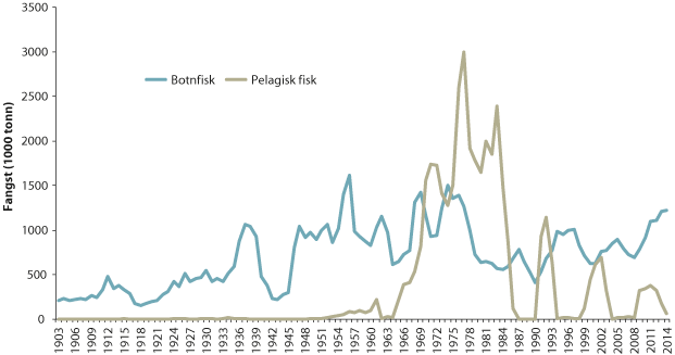 Figur 4.3 Fisket i Barentshavet frå 1903 til 2014