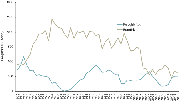 Figur 4.36 Fisket i Norsjøen og Skagerrak frå 1963 til 2014