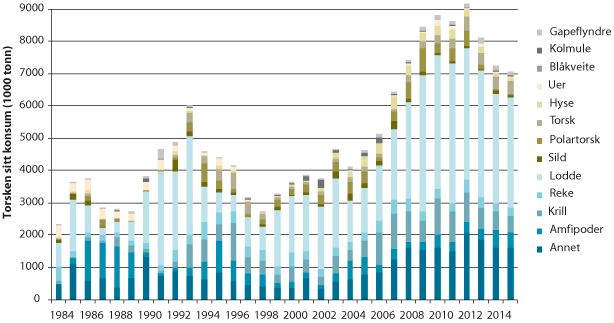 Figur 4.4 Torskebestanden sitt konsum av ulike byttedyr
