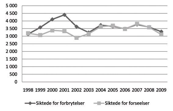 Figur 2.1 Utvikling i antall siktelser for personer fra 15 til 18 år fordelt på siktelser for forbrytelser og forseelser. 1998 til 2009. Antall.