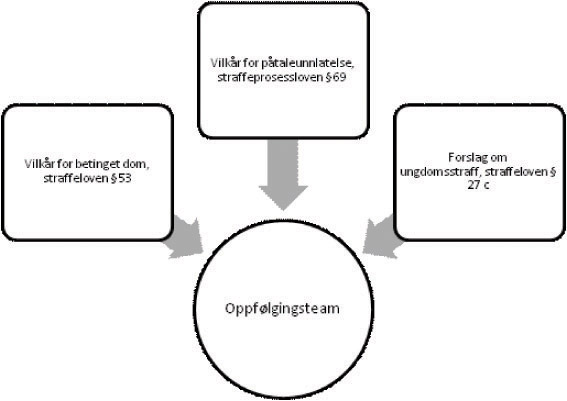 Figur 5.1 Oversikt over ulike lovgrunnlag for bruk av oppfølgingsteam. To eksisterende lovhjemler, ett forslag i denne proposisjonen.