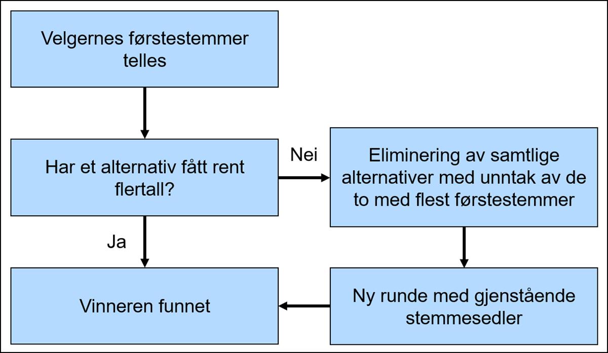 Flytdiagram som viser prosessen for å kåre en vinner ved supplerende stemmegivning. Dersom velgerens førstestemmer ikke gir et alternativt rent flertall, elimineres samtlige alternativer med unntak av de to med flest førstestemmer, og det foretas en ny opptelling med gjenstående stemmesedler for å finne en vinner.