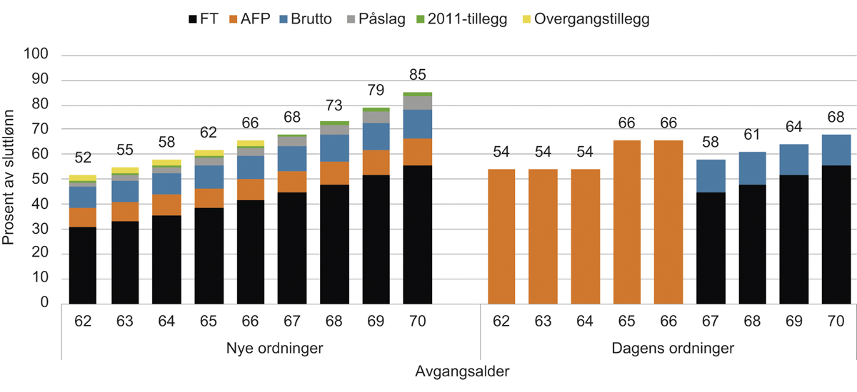 Figur 14.1 Pensjon på uttakstidspunktet i prosent av sluttlønn. 1963-kullet