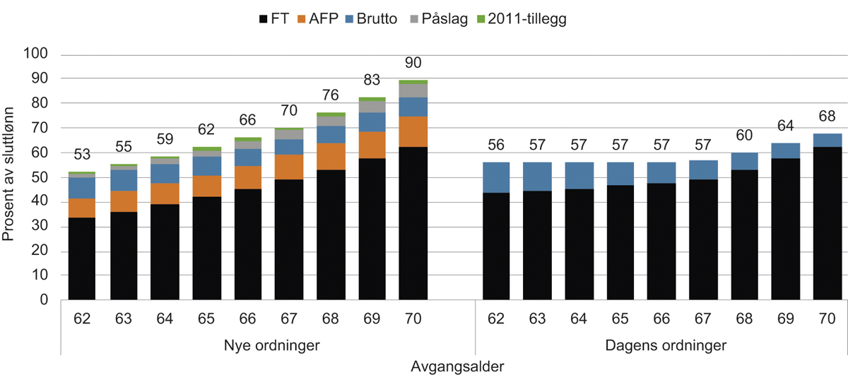 Figur 14.10 Livsvarig pensjon ved 70 år i prosent av sluttlønn. 40 opptjeningsår i tjenestepensjonsordningen. 1963-kullet
