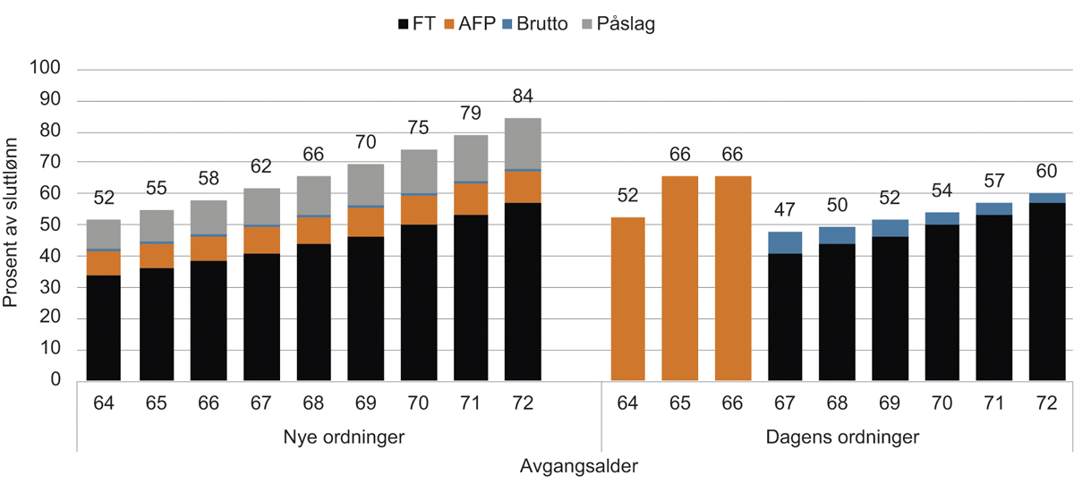 Figur 14.11 Pensjon på uttakstidspunktet i prosent av sluttlønn. 40 opptjeningsår i tjenestepensjonsordningen. 1993-kullet