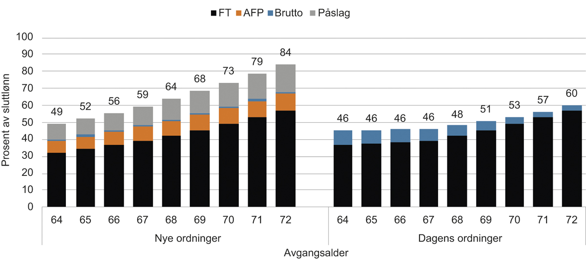 Figur 14.12 Livsvarig pensjon ved 72 år i prosent av sluttlønn. 40 opptjeningsår i tjenestepensjonsordningen. 1993-kullet