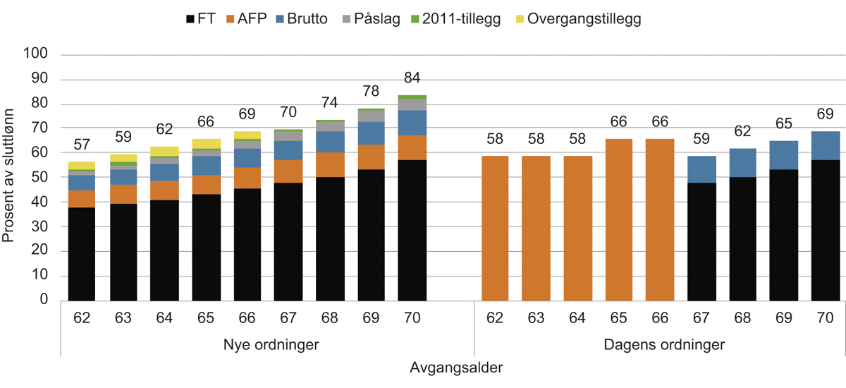 Figur 14.13 Pensjon på uttakstidspunktet i prosent av sluttlønn. Pensjonsgrunnlag 4,5 G. 1963-kullet