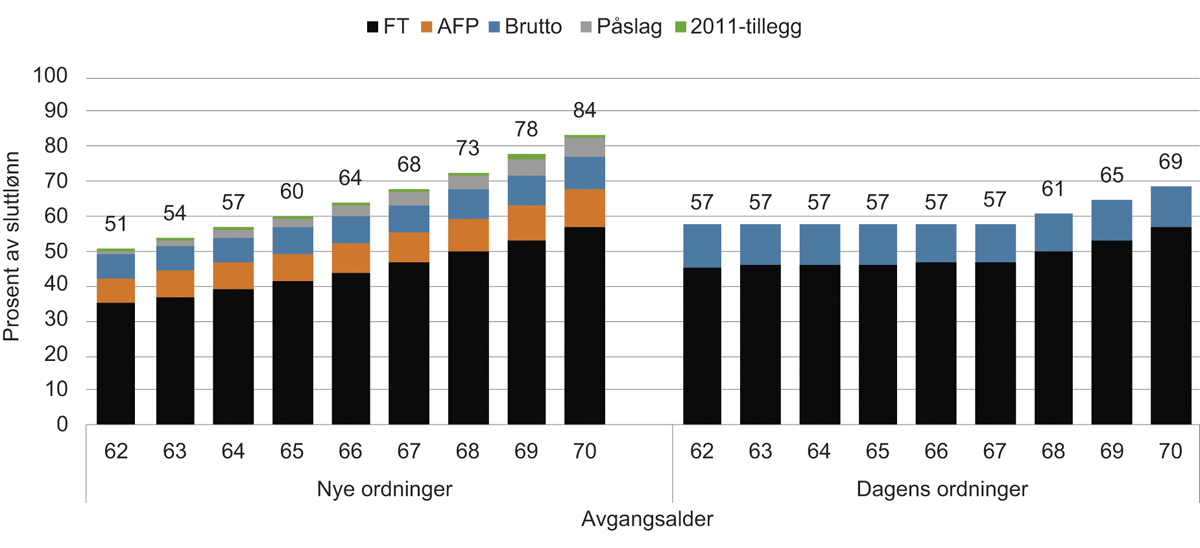 Figur 14.14 Livsvarig pensjon ved 70 år i prosent av sluttlønn. Pensjonsgrunnlag 4,5 G. 1963-kullet