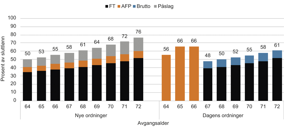 Figur 14.15 Pensjon på uttakstidspunktet i prosent av sluttlønn. Pensjonsgrunnlag 4,5 G. 1993-kullet