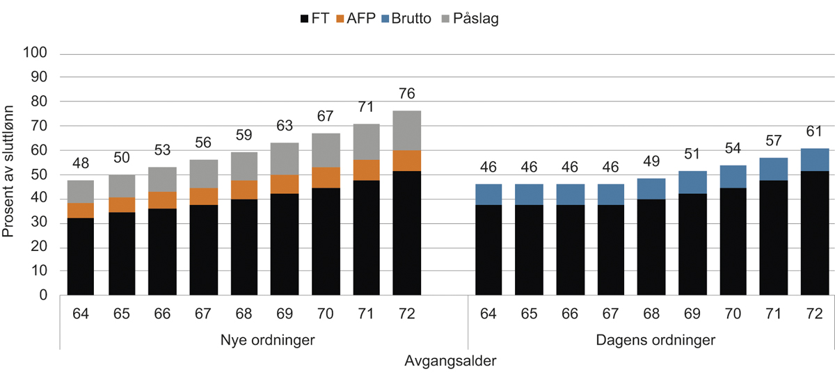 Figur 14.16 Livsvarig pensjon ved 72 år i prosent av sluttlønn. Pensjonsgrunnlag 4,5 G. 1993-kullet