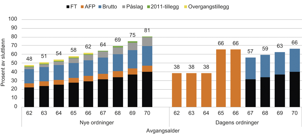 Figur 14.17 Pensjon på uttakstidspunktet i prosent av sluttlønn. Pensjonsgrunnlag 10 G. 1963-kullet