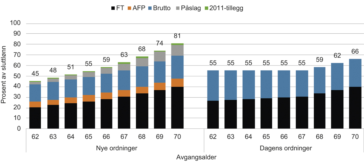 Figur 14.18 Livsvarig pensjon ved 70 år i prosent av sluttlønn. Pensjonsgrunnlag 10 G. 1963-kullet