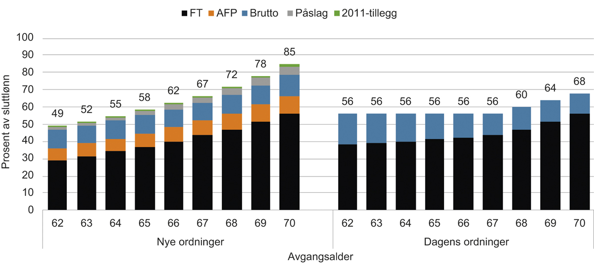 Figur 14.2 Livsvarig pensjon ved 70 år i prosent av sluttlønn. 1963-kullet